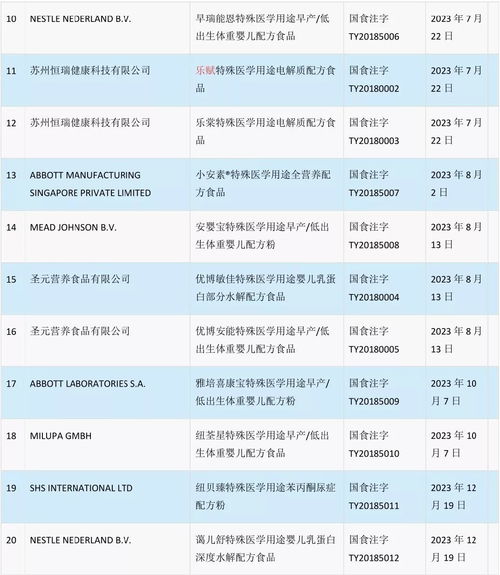 42款特殊醫學用途配方食品注冊獲批目錄匯總